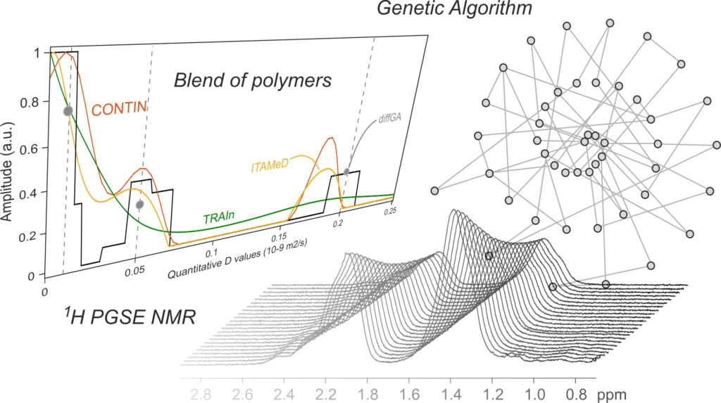 Our Genetic Algorithm has been published in Soft Matter ! A great collaboration between AIMPLAS (Plastics Technology Centre, www.aimplas.es) and our group !